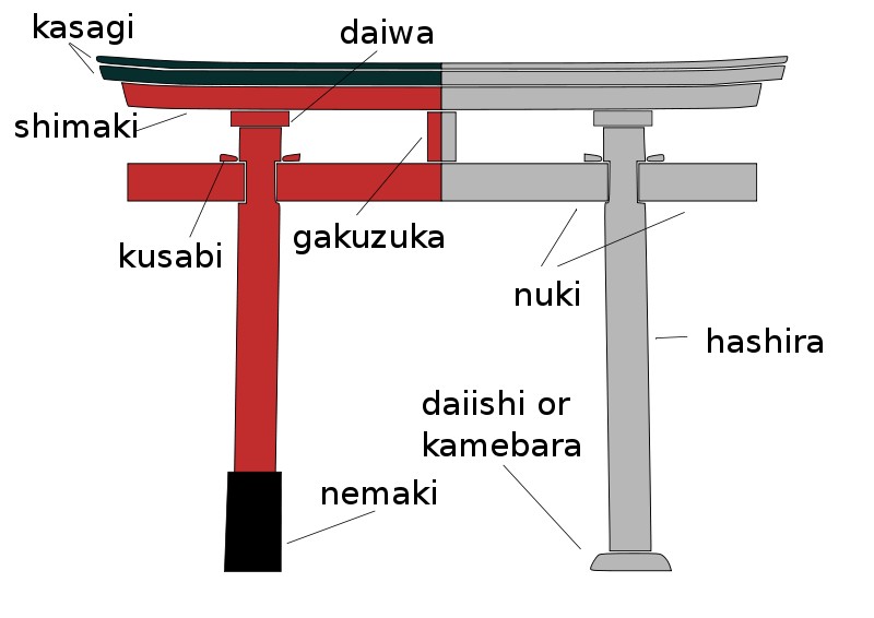 Structure d’un Torii
